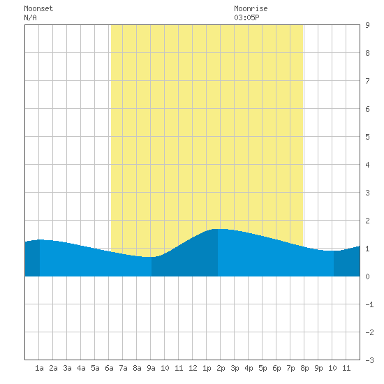 Keydash tide chart for Tuesday, August 13, 2024