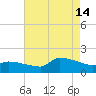 Keydash tide chart for Wednesday, August 14, 2024
