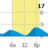 Keydash tide chart for Saturday, August 17, 2024