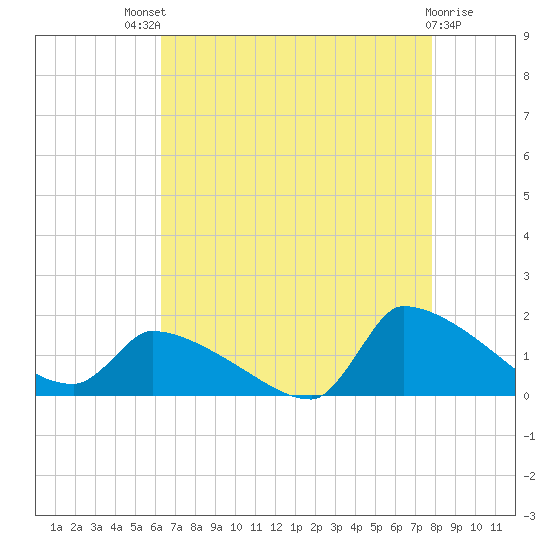 Keydash tide chart for Sunday, August 18, 2024