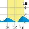 Keydash tide chart for Sunday, August 18, 2024