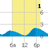 Keydash tide chart for Thursday, August 1, 2024
