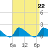 Keydash tide chart for Thursday, August 22, 2024