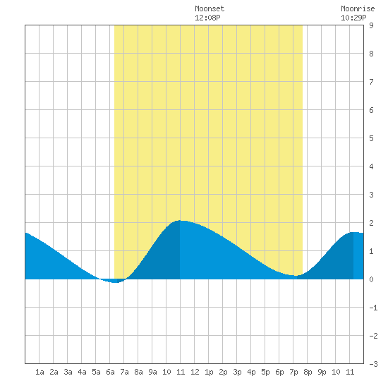 Keydash tide chart for Saturday, August 24, 2024