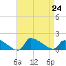 Keydash tide chart for Saturday, August 24, 2024