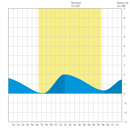 Keydash tide chart for Sunday, August 25, 2024