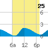 Keydash tide chart for Sunday, August 25, 2024