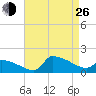 Keydash tide chart for Monday, August 26, 2024