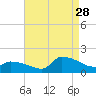 Keydash tide chart for Wednesday, August 28, 2024