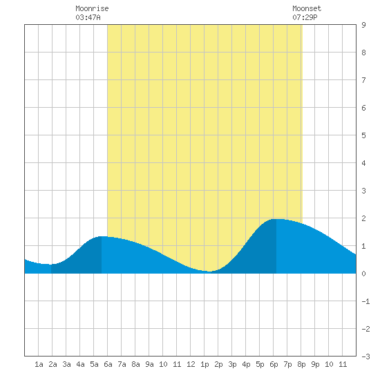 Keydash tide chart for Friday, August 2, 2024