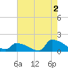 Keydash tide chart for Friday, August 2, 2024
