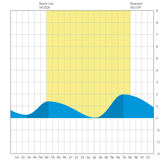Keydash tide chart for Saturday, August 3, 2024