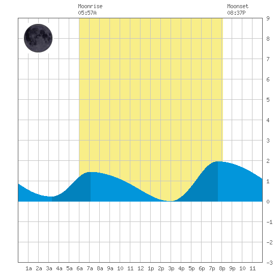 Keydash tide chart for Sunday, August 4, 2024