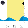 Keydash tide chart for Sunday, August 4, 2024