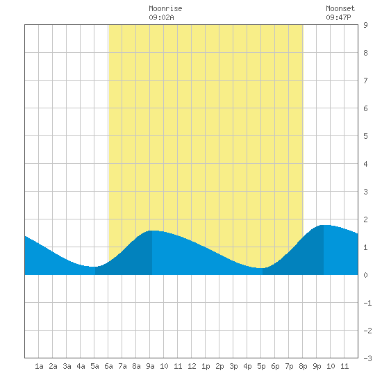 Keydash tide chart for Wednesday, August 7, 2024