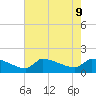 Keydash tide chart for Friday, August 9, 2024