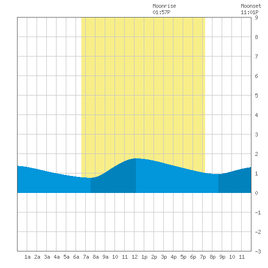 Keydash tide chart for Tuesday, September 10, 2024