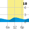 Keydash tide chart for Tuesday, September 10, 2024