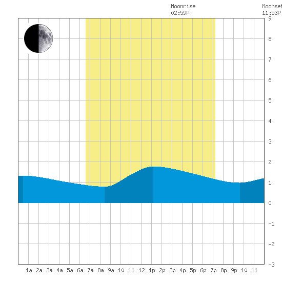 Keydash tide chart for Wednesday, September 11, 2024