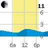 Keydash tide chart for Wednesday, September 11, 2024