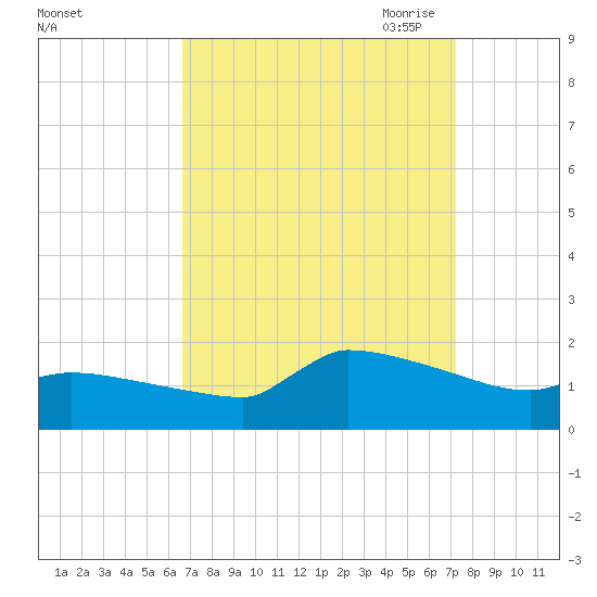 Keydash tide chart for Thursday, September 12, 2024