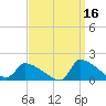 Keydash tide chart for Monday, September 16, 2024