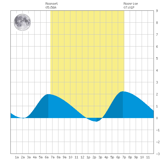 Keydash tide chart for Tuesday, September 17, 2024