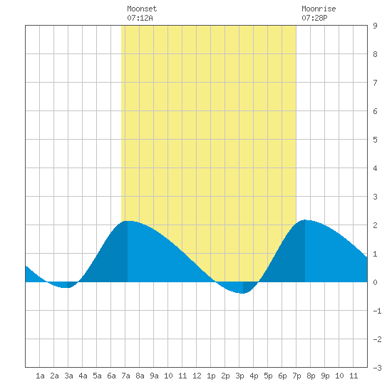 Keydash tide chart for Wednesday, September 18, 2024