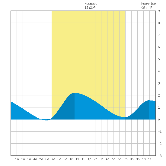 Keydash tide chart for Sunday, September 22, 2024