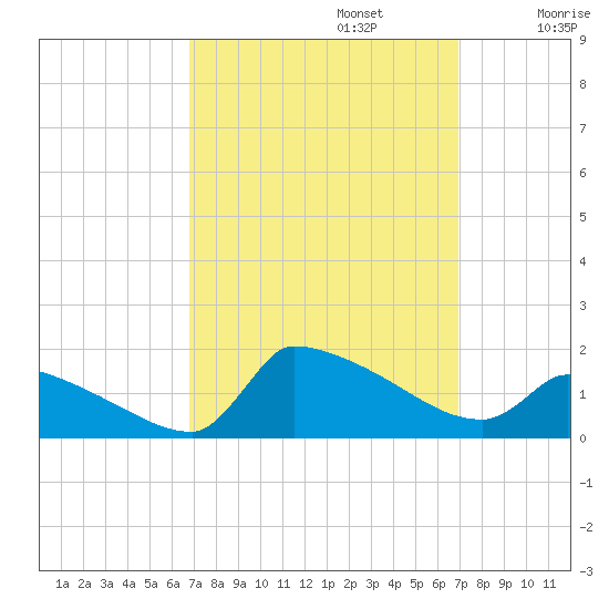 Keydash tide chart for Monday, September 23, 2024