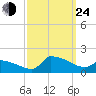 Keydash tide chart for Tuesday, September 24, 2024