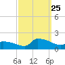 Keydash tide chart for Wednesday, September 25, 2024