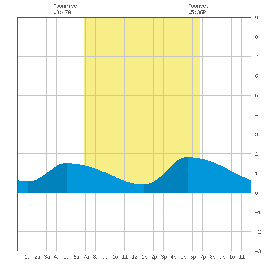Keydash tide chart for Sunday, September 29, 2024
