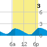 Keydash tide chart for Tuesday, September 3, 2024