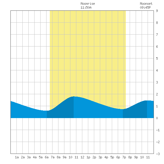 Keydash tide chart for Sunday, September 8, 2024