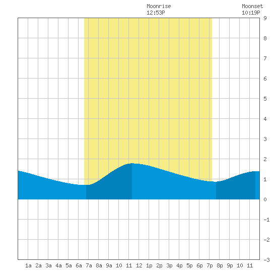 Keydash tide chart for Monday, September 9, 2024