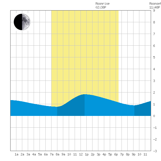 Keydash tide chart for Thursday, October 10, 2024