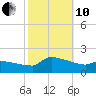 Keydash tide chart for Thursday, October 10, 2024