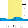 Keydash tide chart for Friday, October 11, 2024
