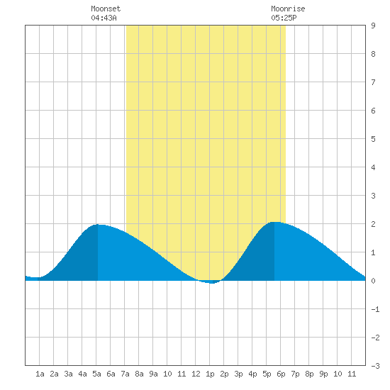 Keydash tide chart for Tuesday, October 15, 2024