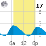 Keydash tide chart for Thursday, October 17, 2024