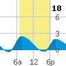 Keydash tide chart for Friday, October 18, 2024