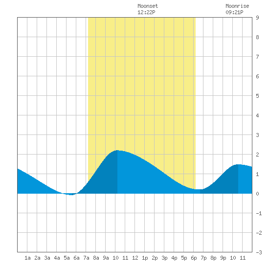 Keydash tide chart for Monday, October 21, 2024