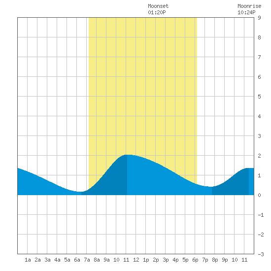 Keydash tide chart for Tuesday, October 22, 2024