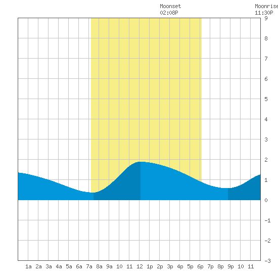 Keydash tide chart for Wednesday, October 23, 2024
