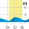 Keydash tide chart for Wednesday, October 23, 2024