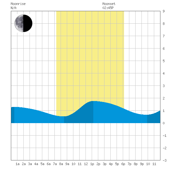 Keydash tide chart for Thursday, October 24, 2024