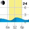 Keydash tide chart for Thursday, October 24, 2024