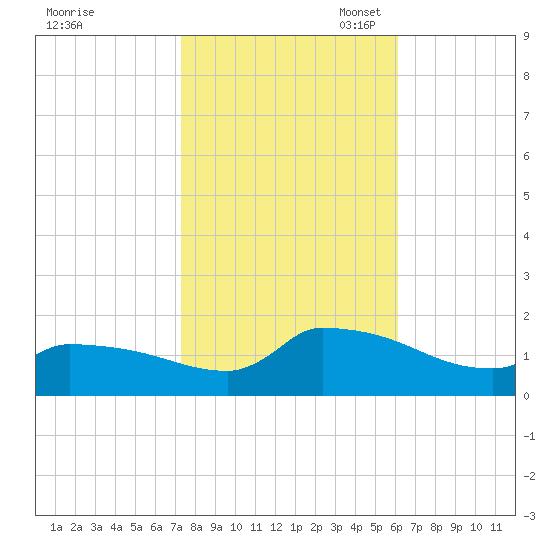 Keydash tide chart for Friday, October 25, 2024