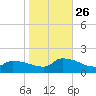 Keydash tide chart for Saturday, October 26, 2024